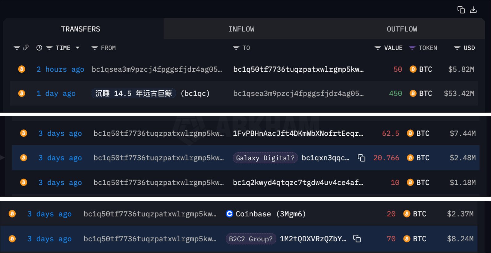 又一远古巨鲸14.5年后首次转账，或持有约合4.57亿美元的BTC