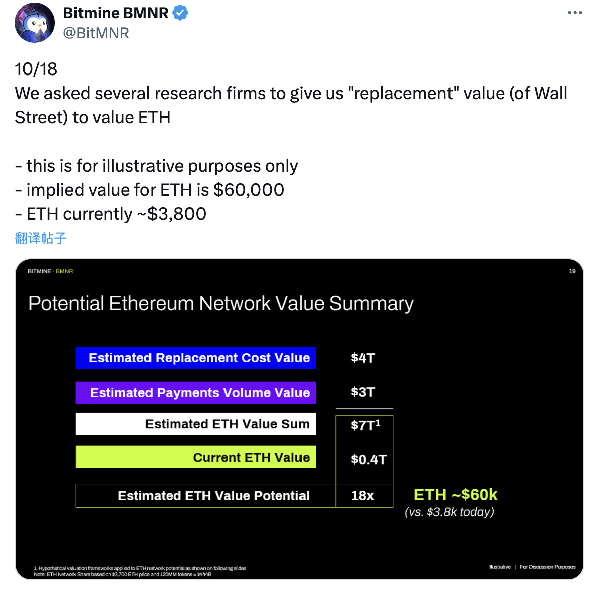 Bitmine: Nhiều tổ chức ước tính vốn hóa thị trường ngụ ý của ETH là 7 nghìn tỷ đô la dựa trên mô hình &quot;giá trị thay thế&quot;, tương ứng với mức giá 60.000 đô la.