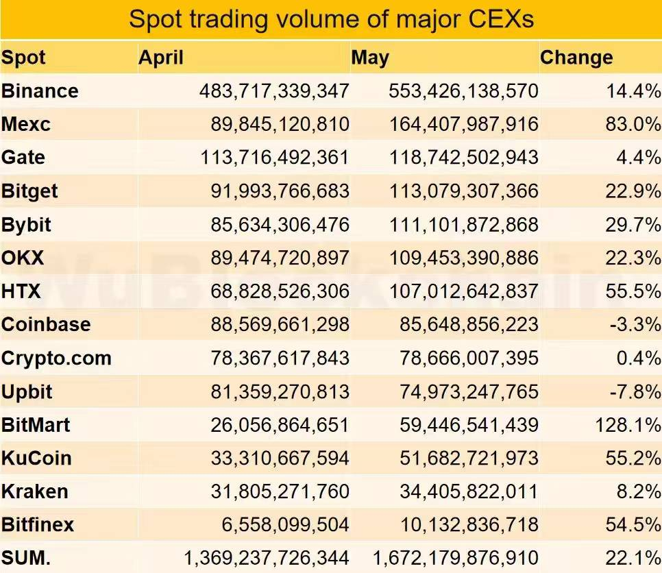 데이터를 통한 암호화폐 시장 관찰: 지난 3 개월간 현물 거래량의 차이와 BitMart 의 뛰어난 성과 - Odaily