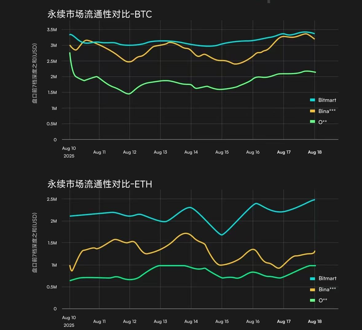 从一张「对比图」说起：交易所流动性竞争步入深水区- Odaily