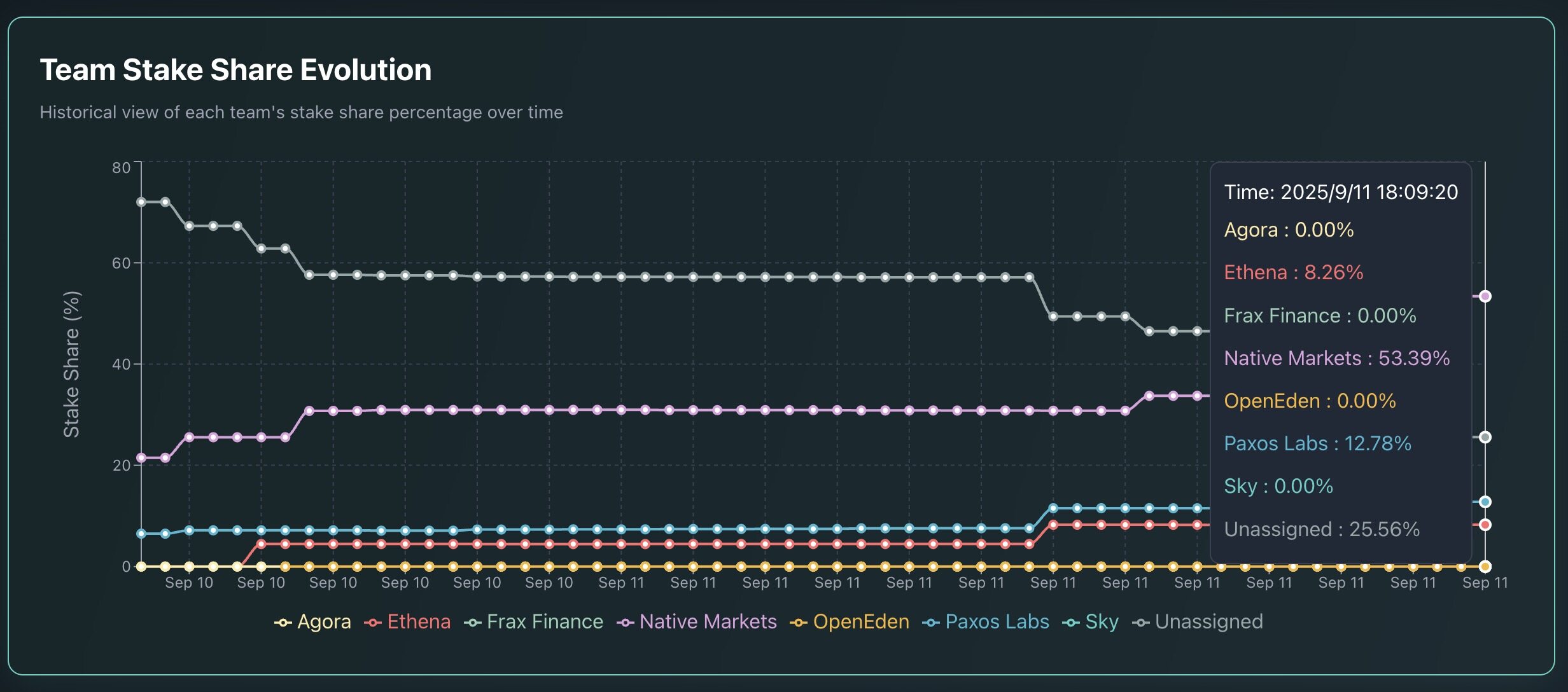 約3/4的Hyperliquid驗證者已完成USDH投票，Native Markets曾獲得半支持率