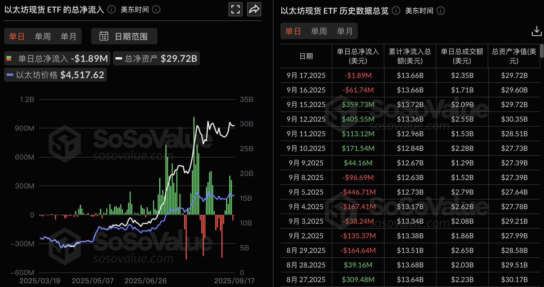Ethereum spot ETFs had a total net outflow of $1.8898 million yesterday, with Fidelity FETH leading the way with a net outflow of $29.1892 million.