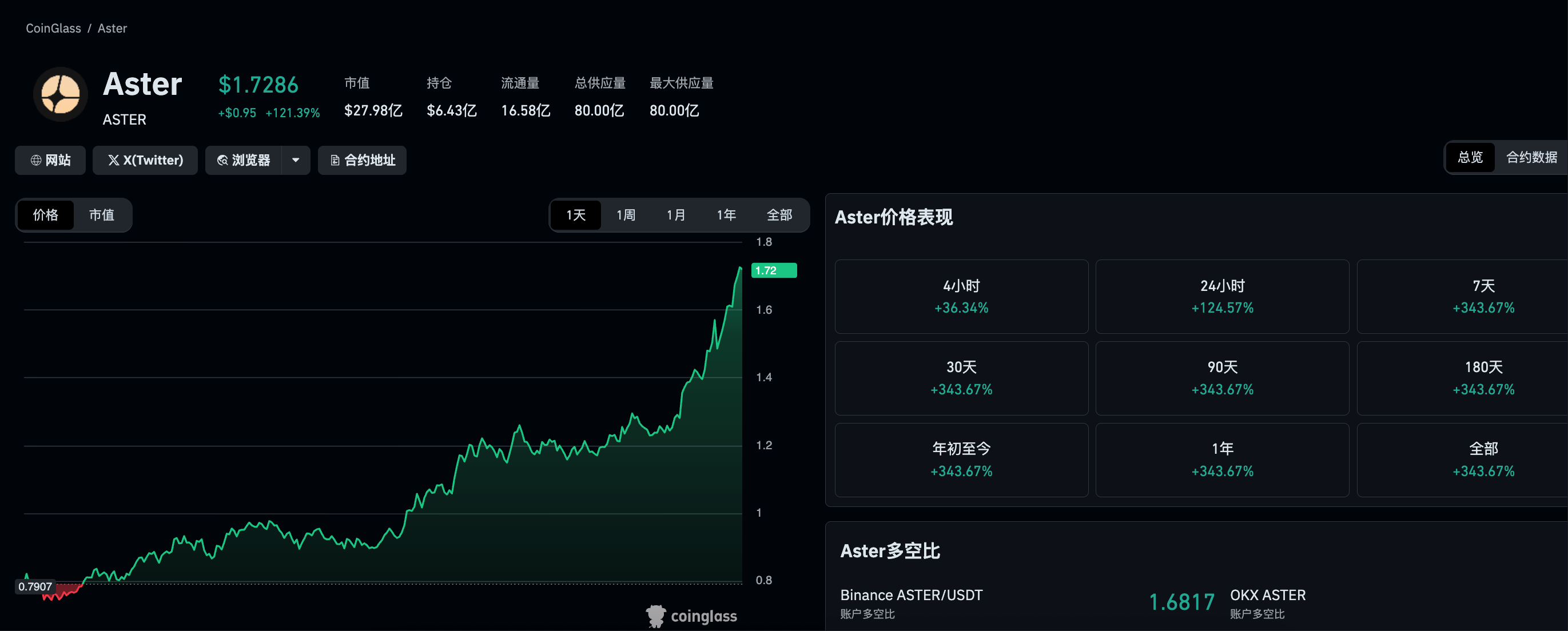 全网ASTER合约持仓规模突破6亿美元