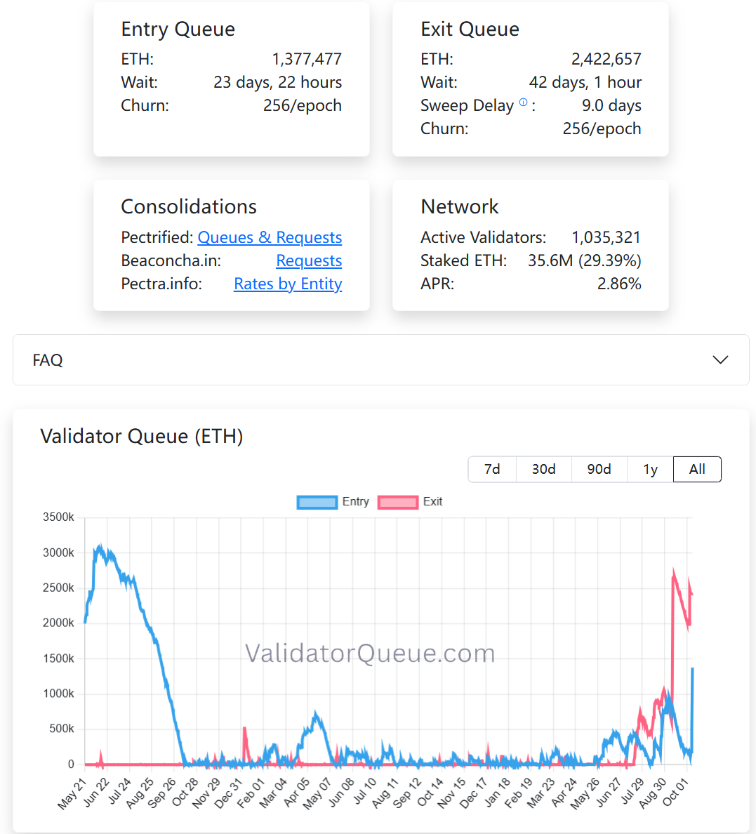 以太坊质押排队差距缩至约104 万枚，解质押量超240 万枚- Odaily