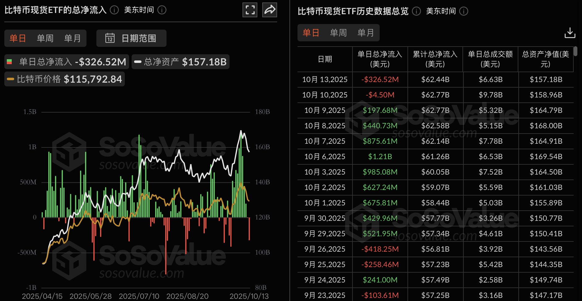 Bitcoin spot ETFs saw a total net outflow of $327 million yesterday, with only BlackRock IBIT seeing a net inflow