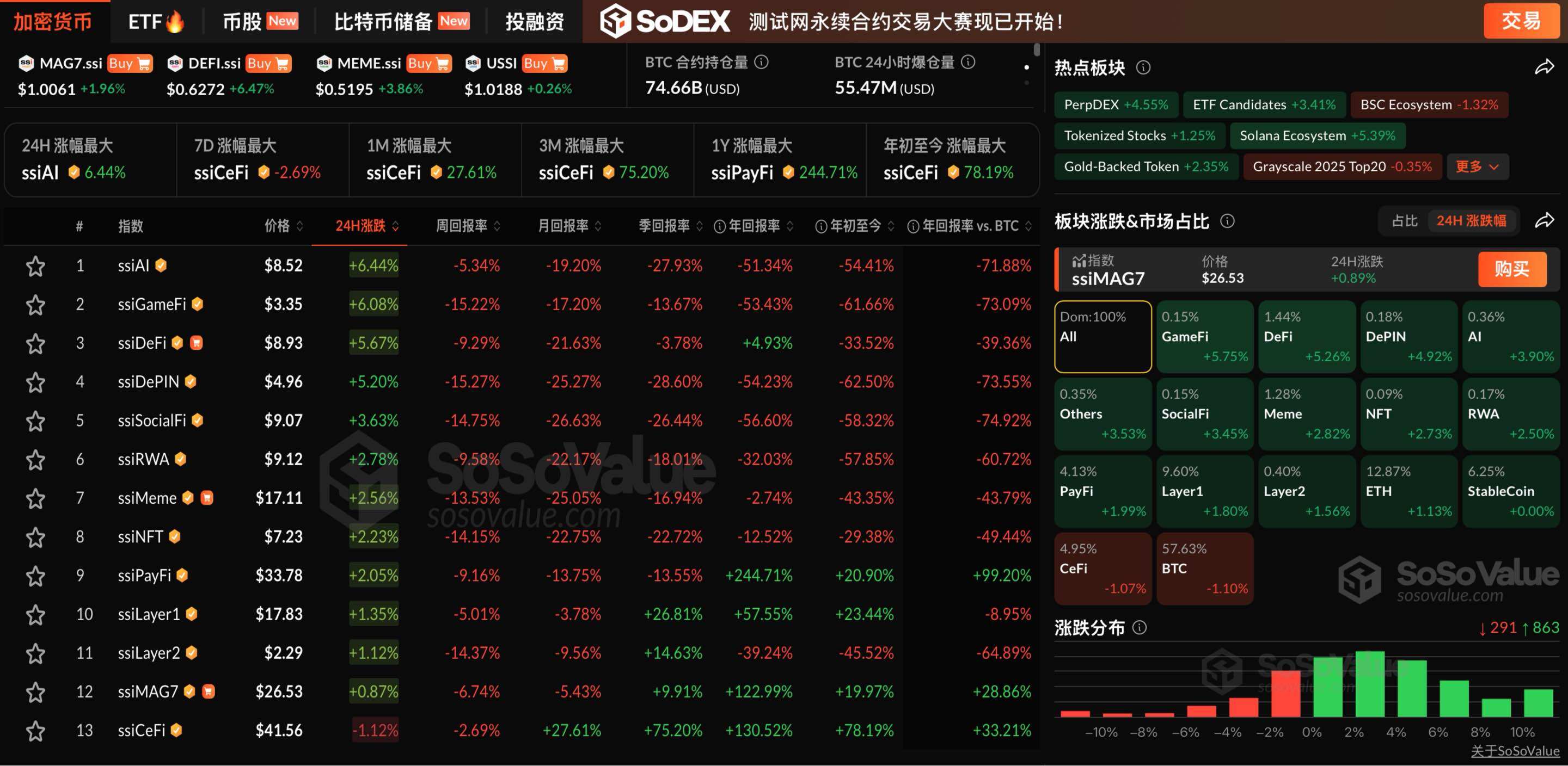 The crypto market generally rose, with the GameFi sector rising by more than 5%, and only the CeFi sector falling.