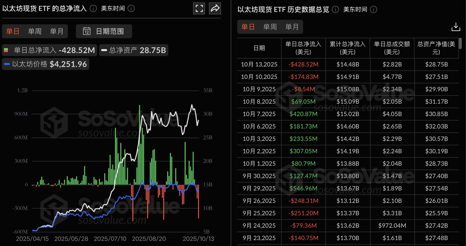 Ethereum spot ETFs saw a total net outflow of $429 million yesterday, marking the third consecutive day of net outflows.