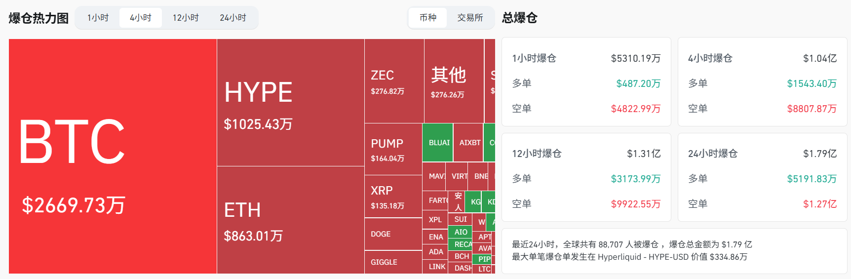 近4小時全網爆倉1.04億美元，主爆空單