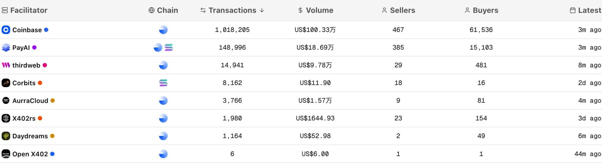 ⚠️CRIPTOVALUTE: Crescita esplosiva dei token ecologici x402: oltre 800 milioni di dollari in valore di mercato