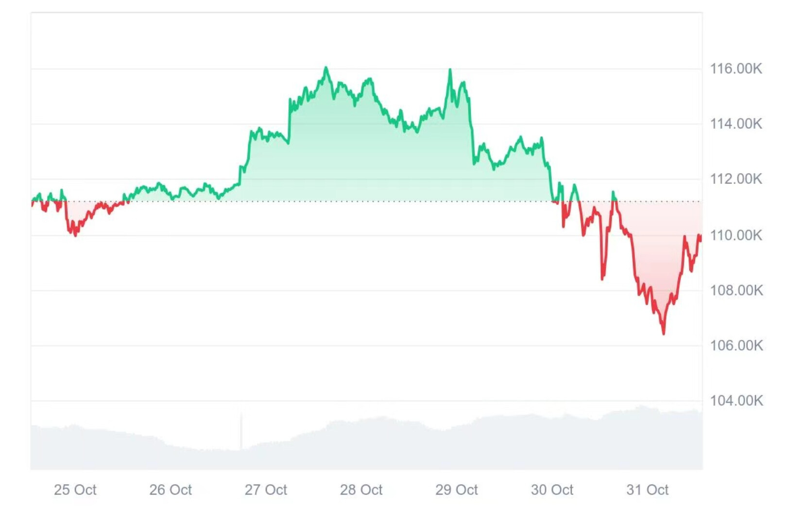 HashWhale 加密週報| 利好兌現後資金回吐;市場短期面臨震盪(10.25-10.31)
