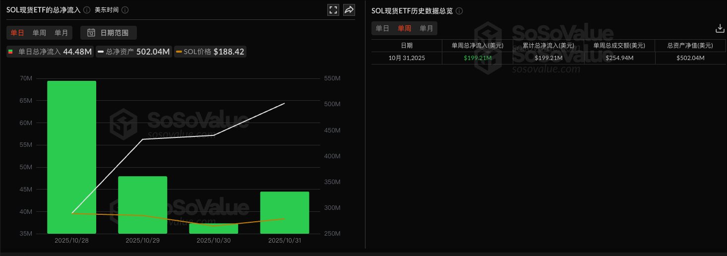 SOL现货ETF上周净流入1.99亿美元，Bitwise BSOL净流入1.97亿美元居首