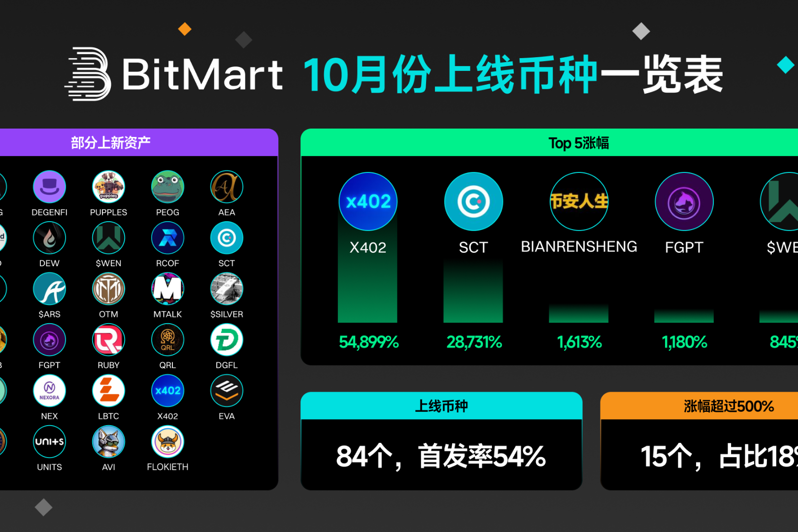 在下行周期中捕捉确定性:BitMart 10月上币数据与策略观察