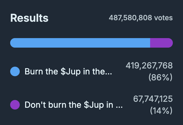 Jupiter已通过“销毁1.3亿枚已回购JUP”的提案