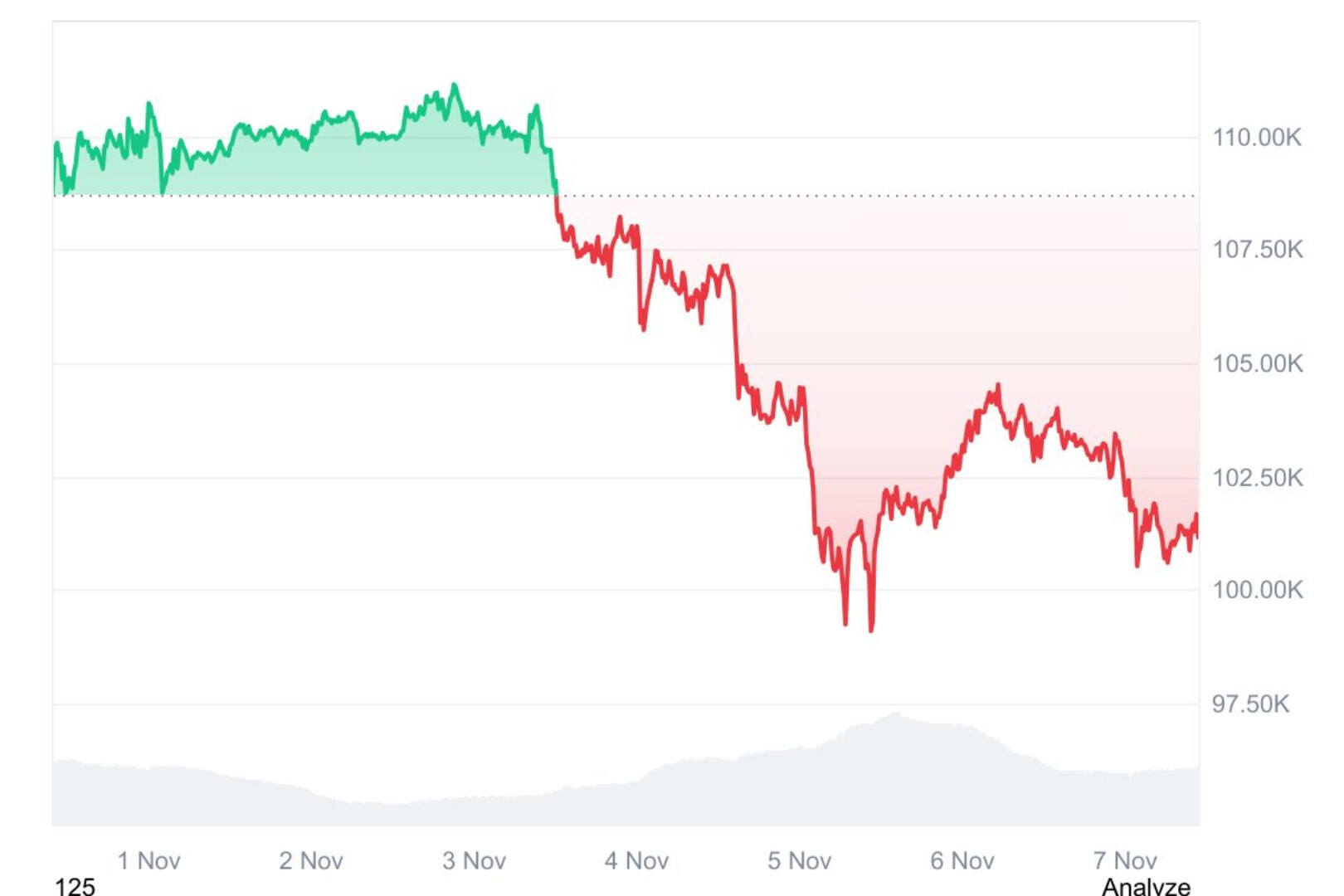 HashWhale Crypto Weekly Report | Panic Intensifies After Breaking Key Support; Market Consolidates at Low Levels (November 1-7)