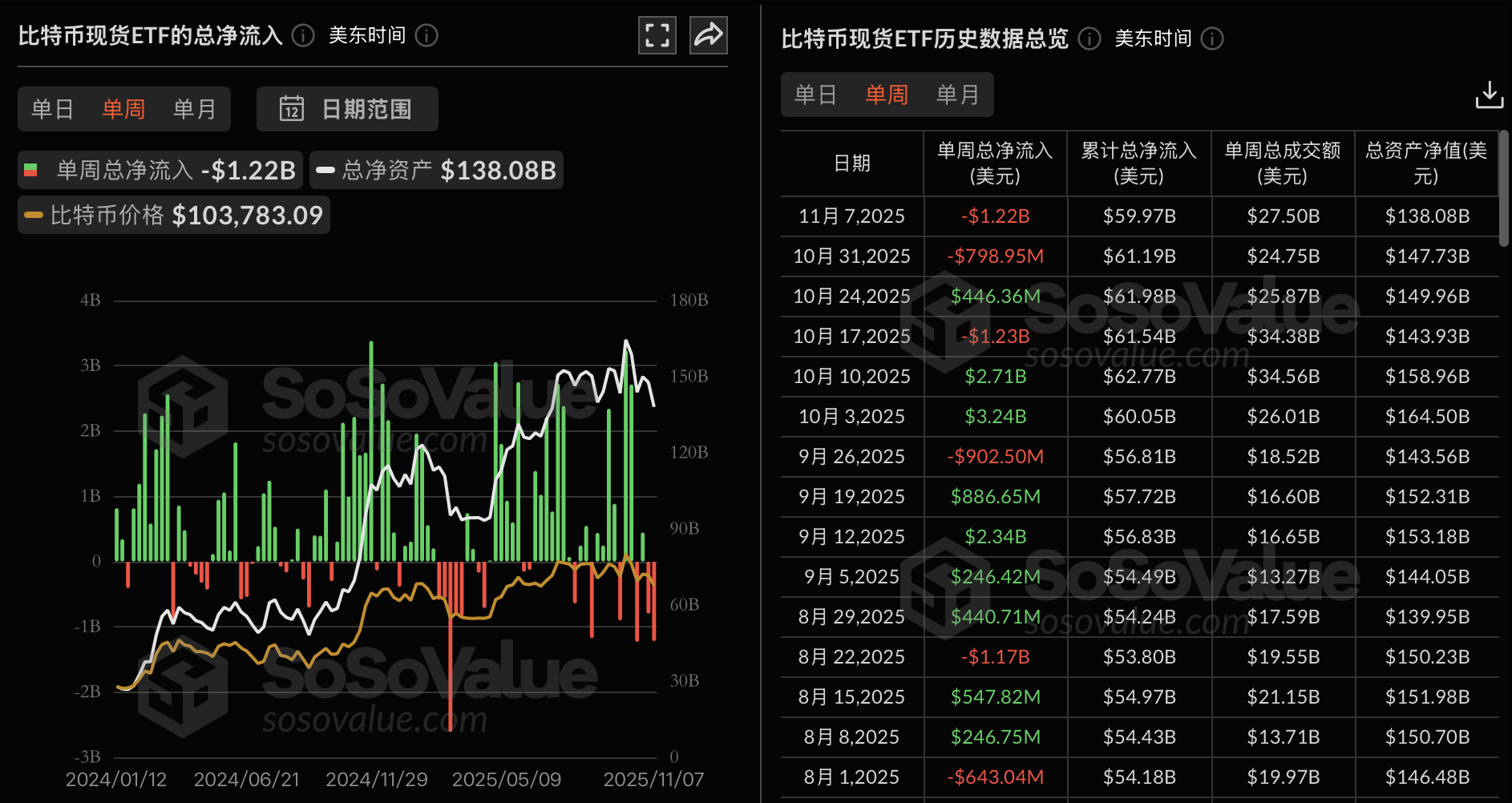 Bitcoin spot ETFs saw net outflows of $1.22 billion last week, the third highest on record.