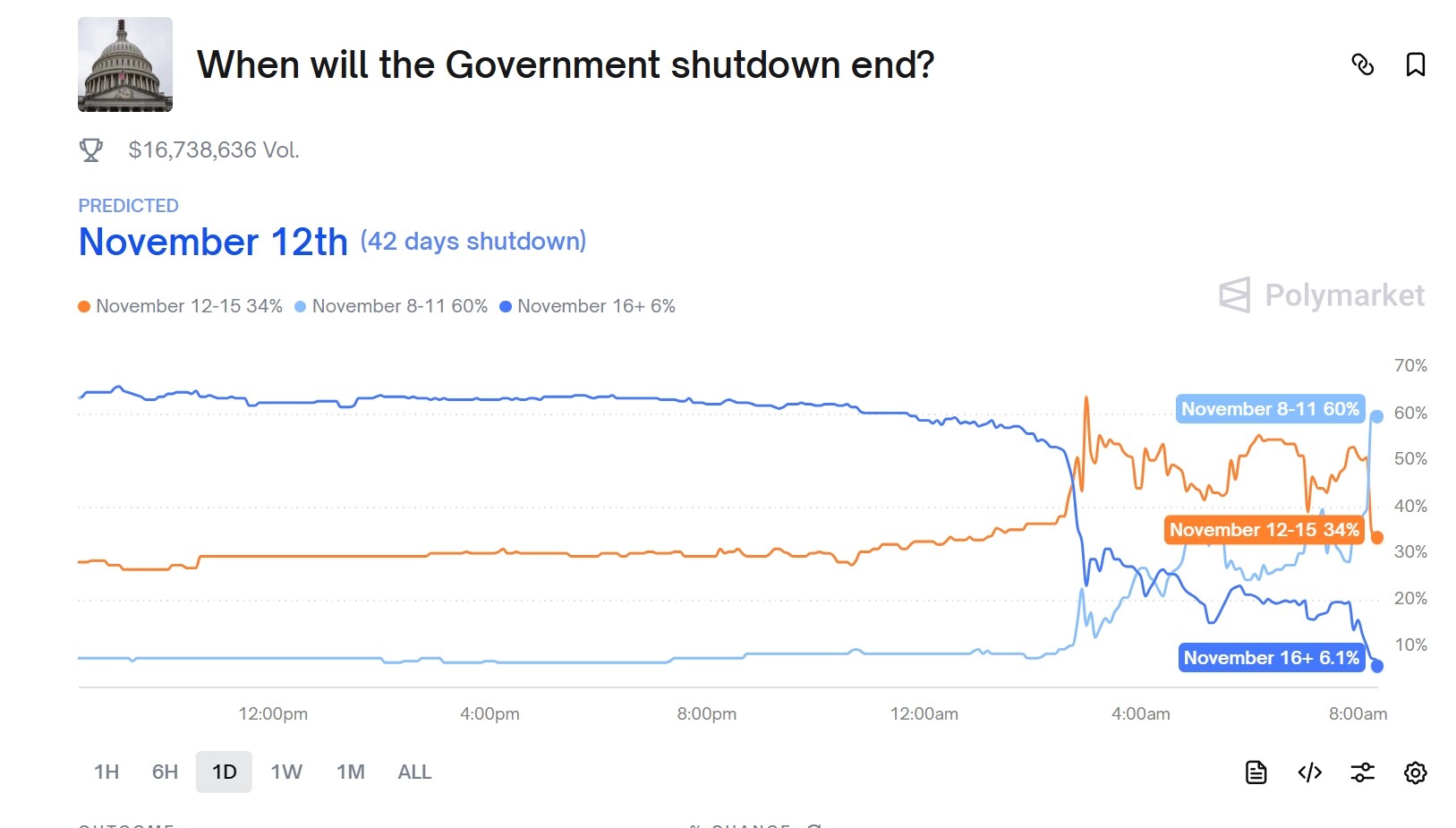 On Polymarket, the probability of the US government ending the shutdown before November 11th surged from a low level to 66%.