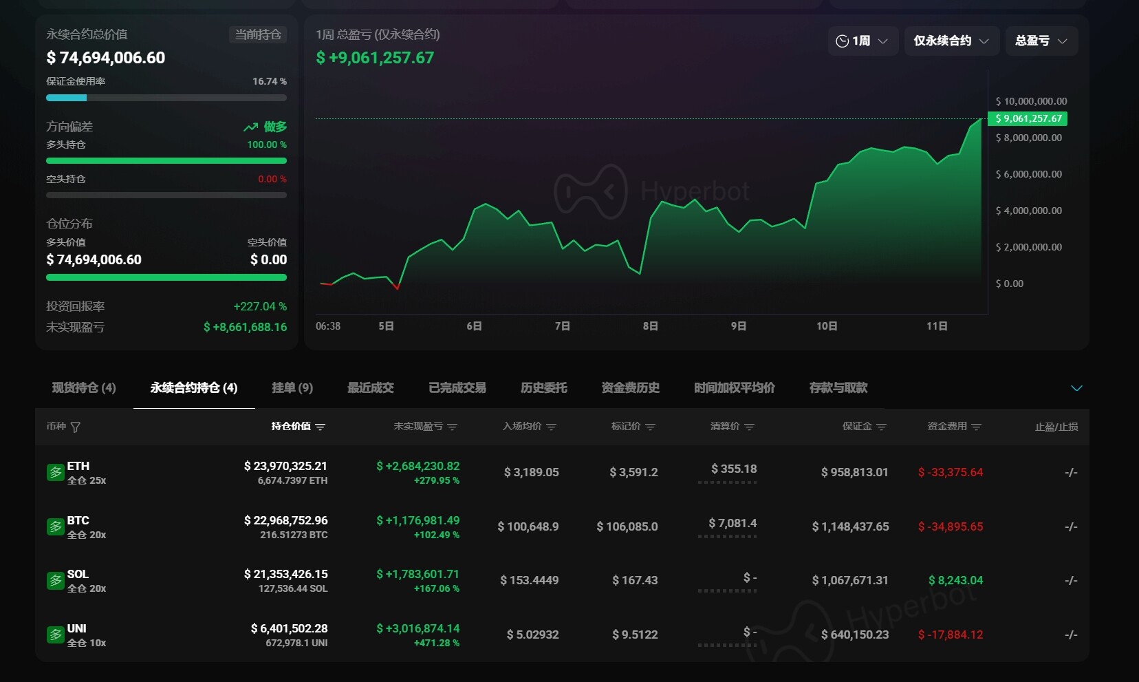 The &quot;first bull&quot; whale, who first bought UNI six days ago, has made over $9 million in profit within a week.