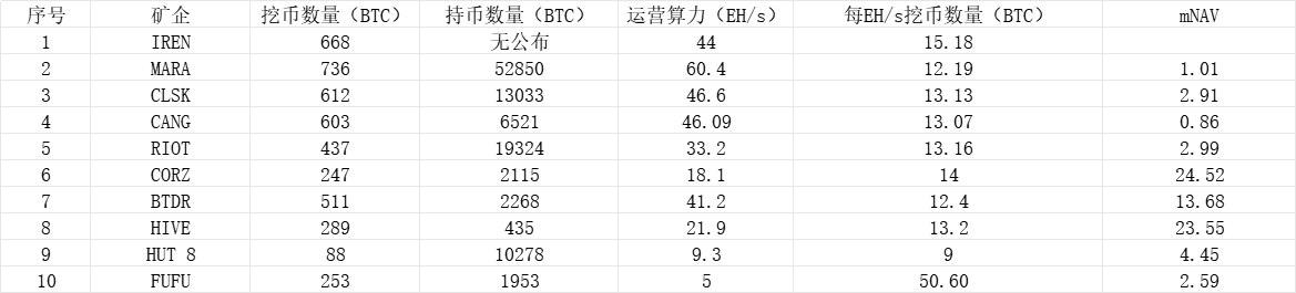 October Mining Company Operations Overview: Total Industry Mining Volume Reached 4444 Mines; Cango&#39;s Operational Efficiency Exceeded 90%.