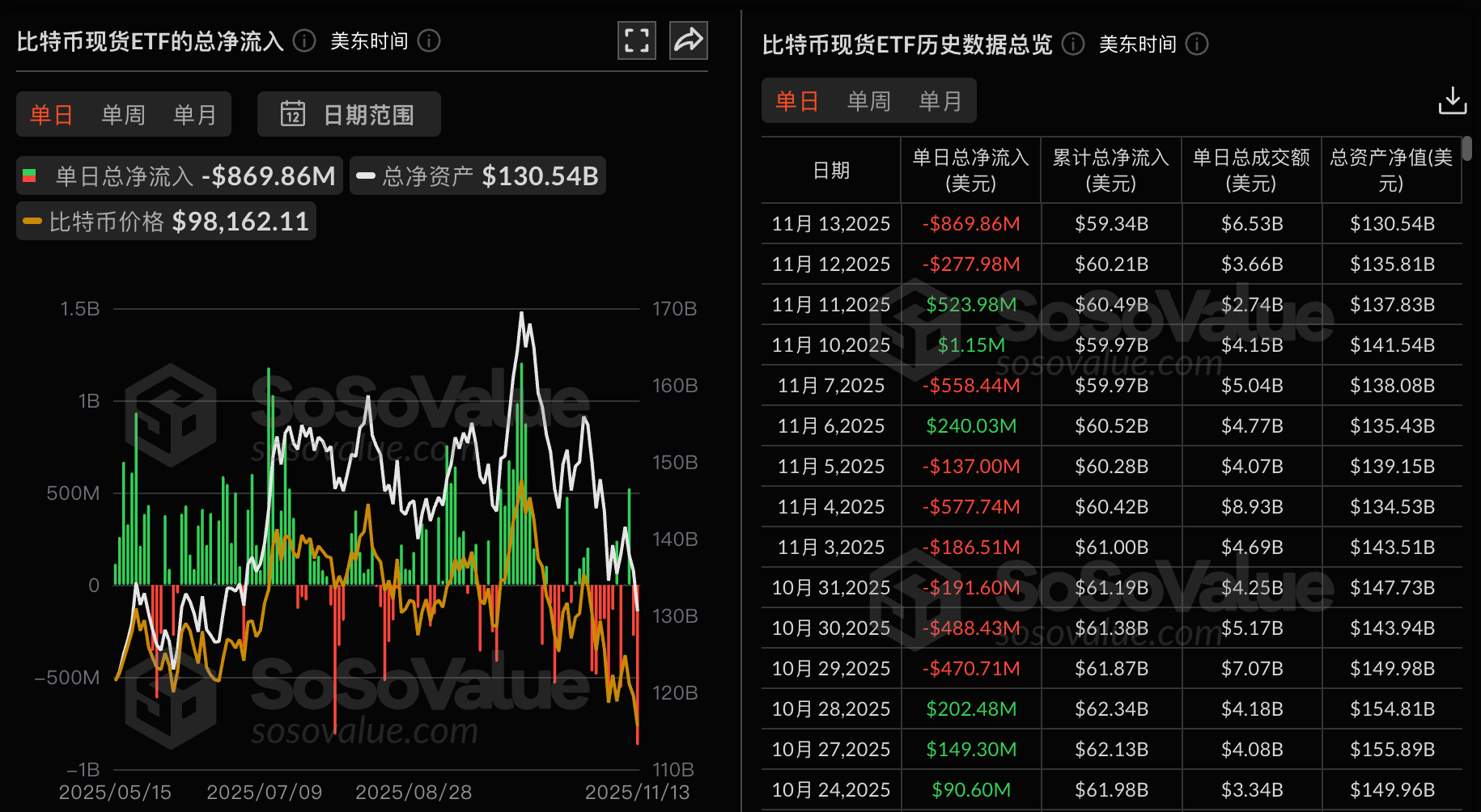Bitcoin spot ETFs saw a total net outflow of $870 million yesterday, the second highest in history.