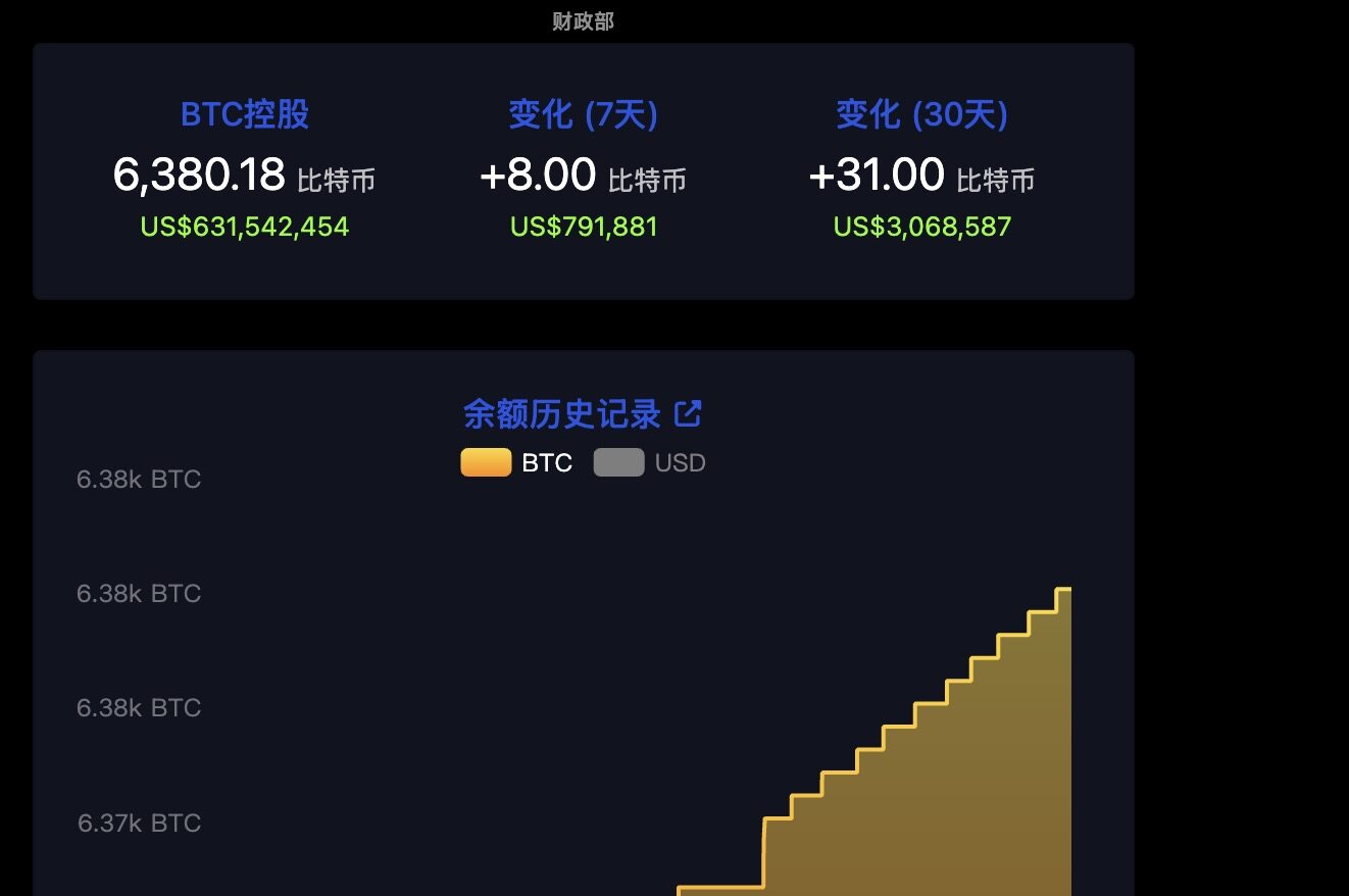 El Salvador continues to increase his Bitcoin holdings, now holding 6,380 coins.