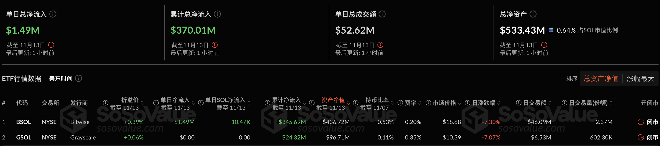 The US Solana spot ETF saw a net inflow of $1.49 million in a single day.