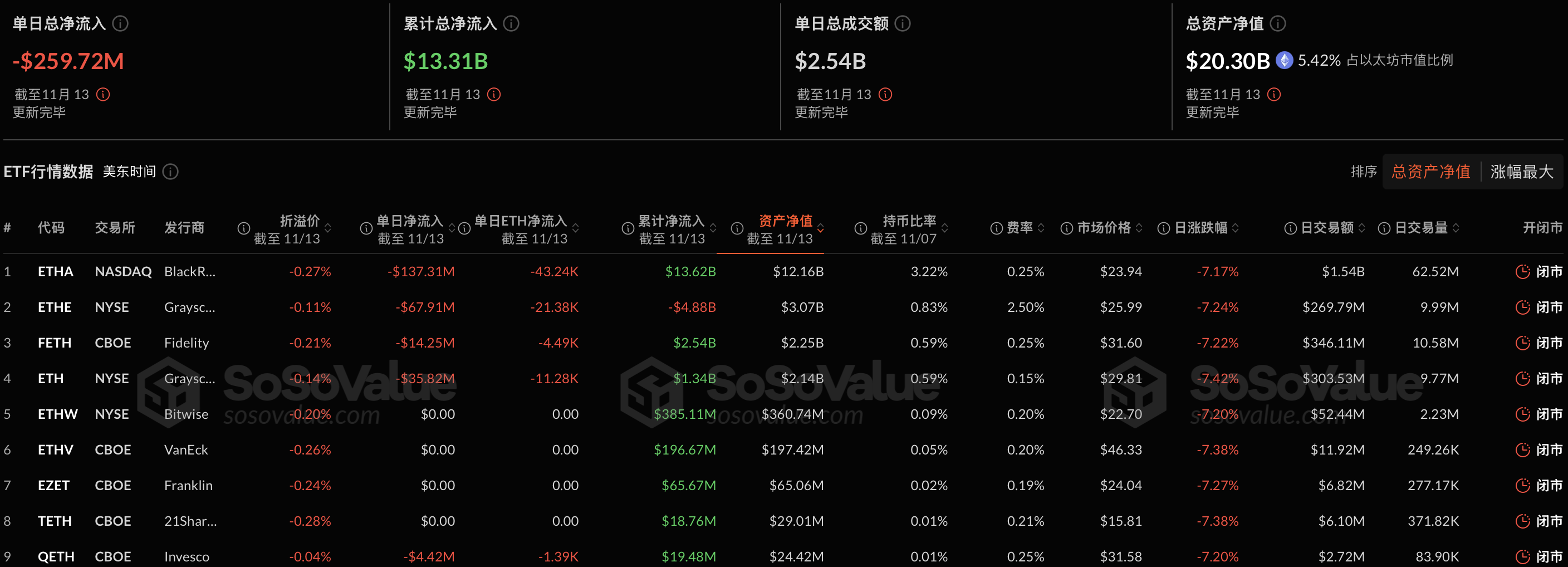 Ethereum spot ETFs saw a net outflow of $260 million yesterday, marking the third consecutive day of net outflows.