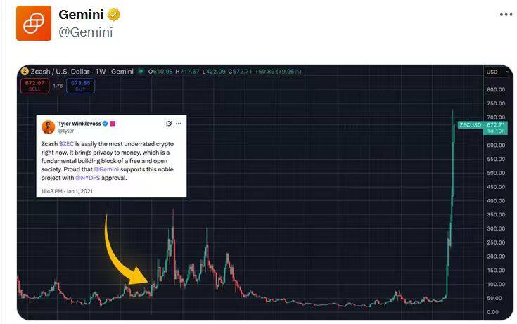 Four years ago, the co-founder of Gemini wrote an article calling ZEC &quot;the most undervalued cryptocurrency,&quot; and its price has since increased 11 times.