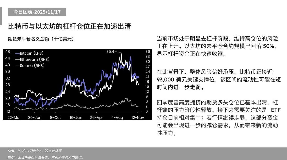 Matrixport：当前市场处于明显去杠杆阶段，维持高仓位的风险正在上升