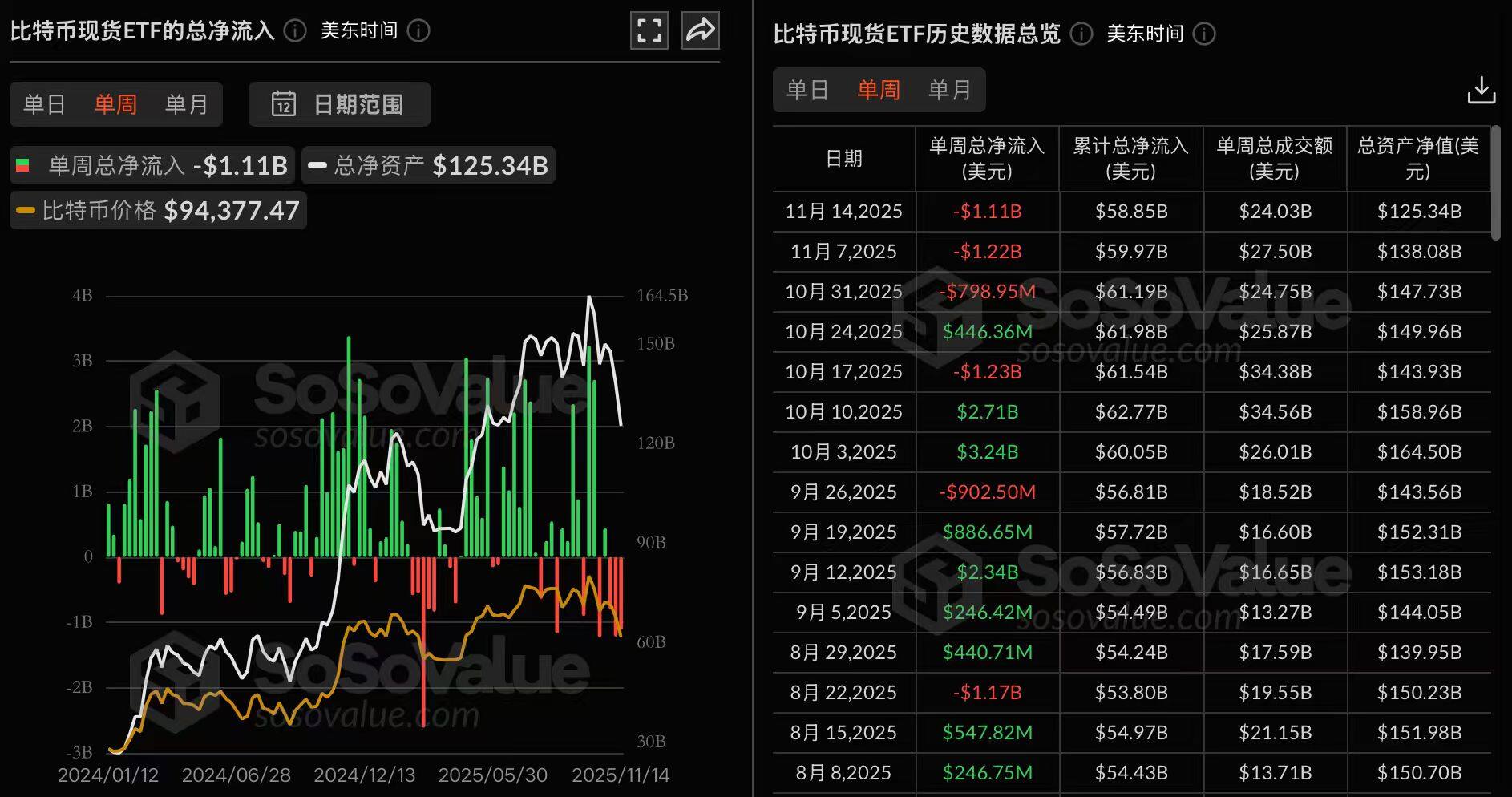 比特币现货ETF上周净流出11.1亿美元，持续3周净流出