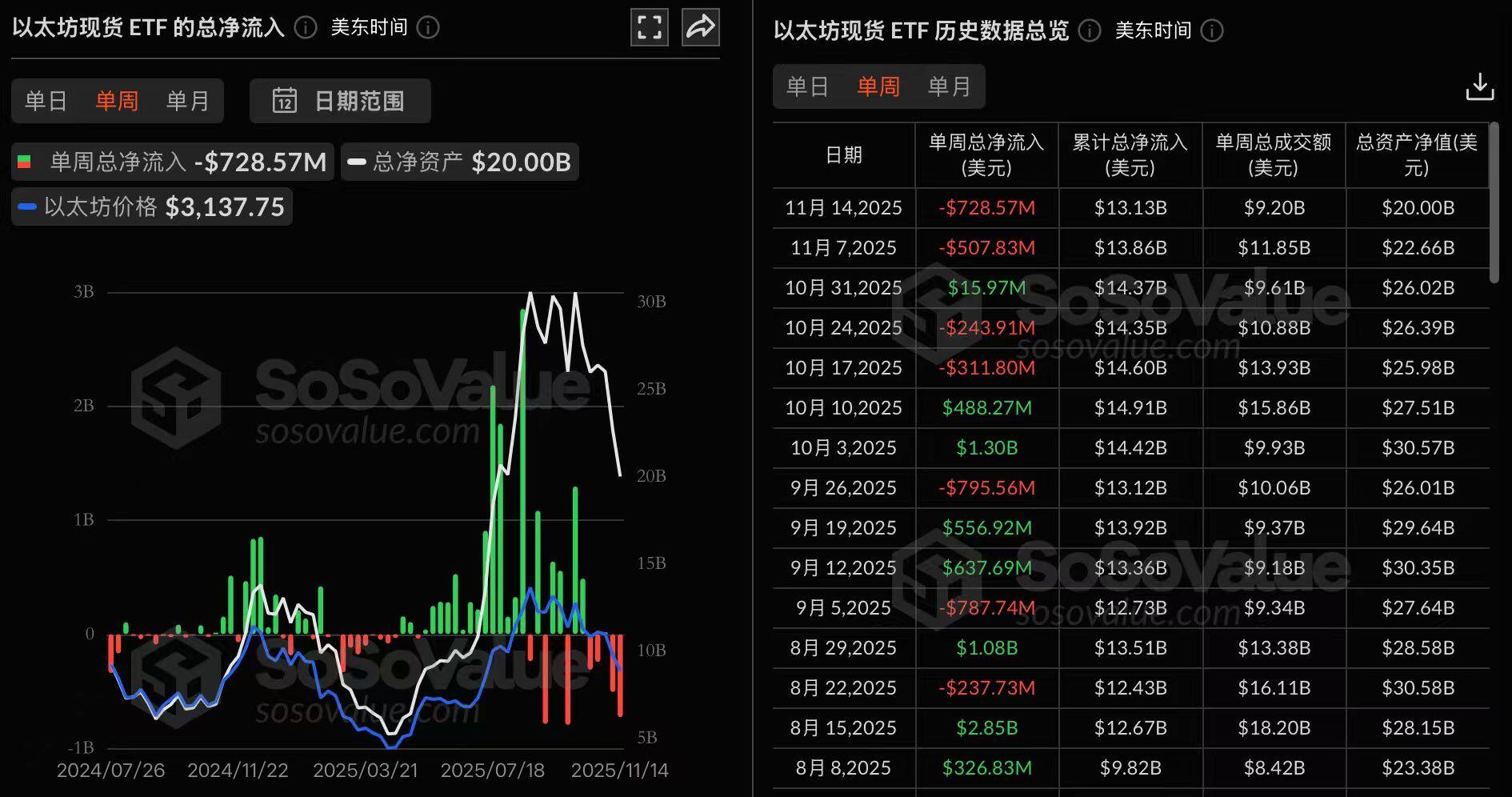 以太坊现货ETF上周净流出7.29亿美元，创历史第三高