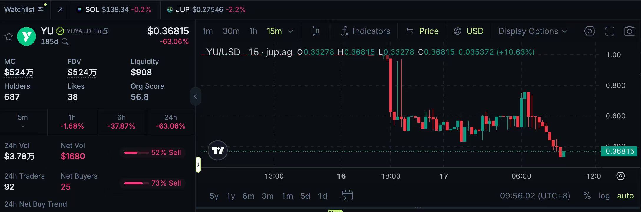 The crypto market generally declined, with BTC falling below $95,000. Only the PayFi and CeFi sectors bucked the trend and rose.