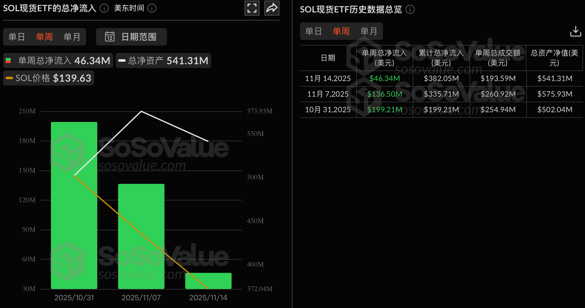 SOL现货ETF上周净流入4634万美元，持续3周净流入