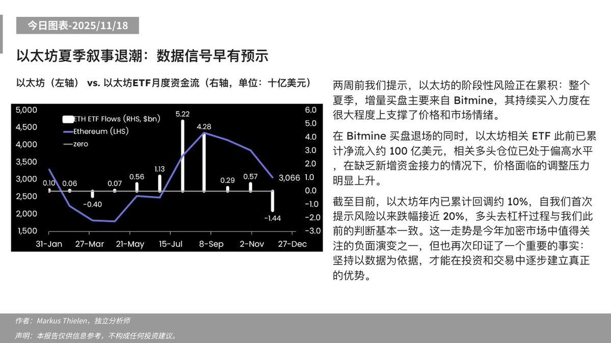 Matrixport: ETH faces increased short-term risks due to Bitmine buying exits and a lack of new capital to sustain the rally.