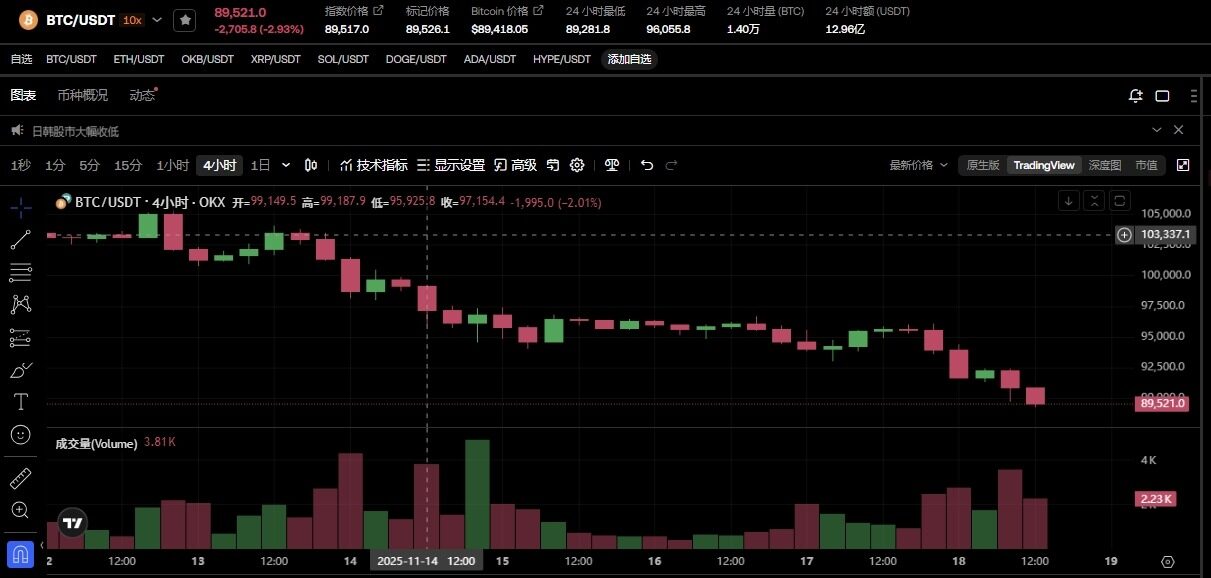 比特币跌破关键支撑位,市场准备迎接无降息局面