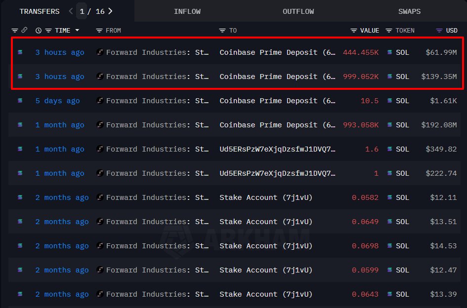 Forward Industries向Coinbase Prime存入144万枚SOL，价值2.01亿美元