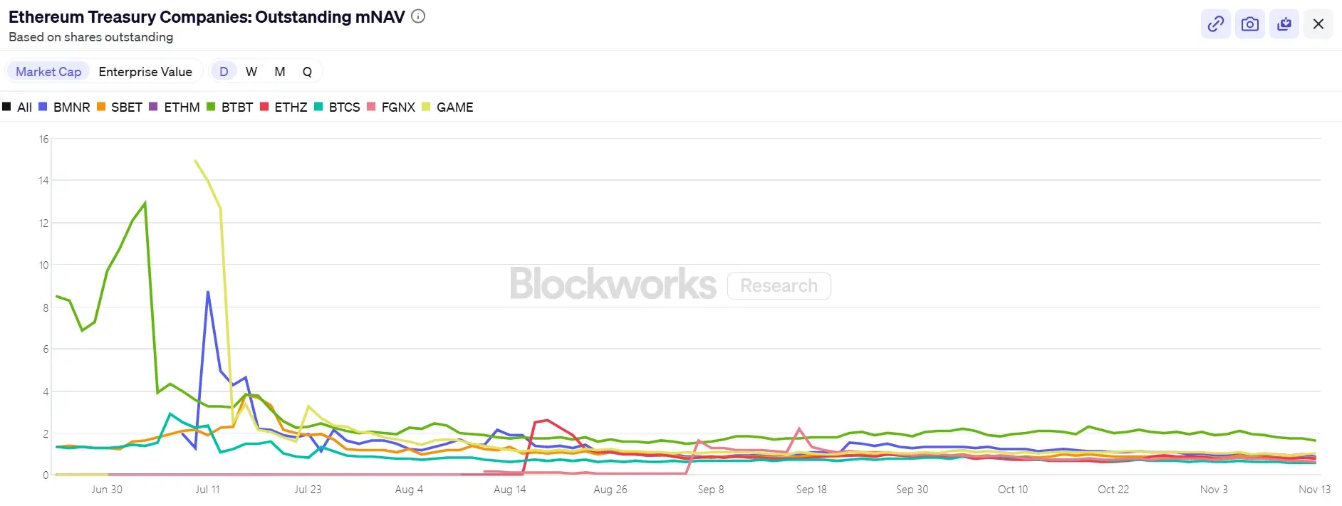 BitMine孤军护盘：股价跌去八成之后，还能撑多久？