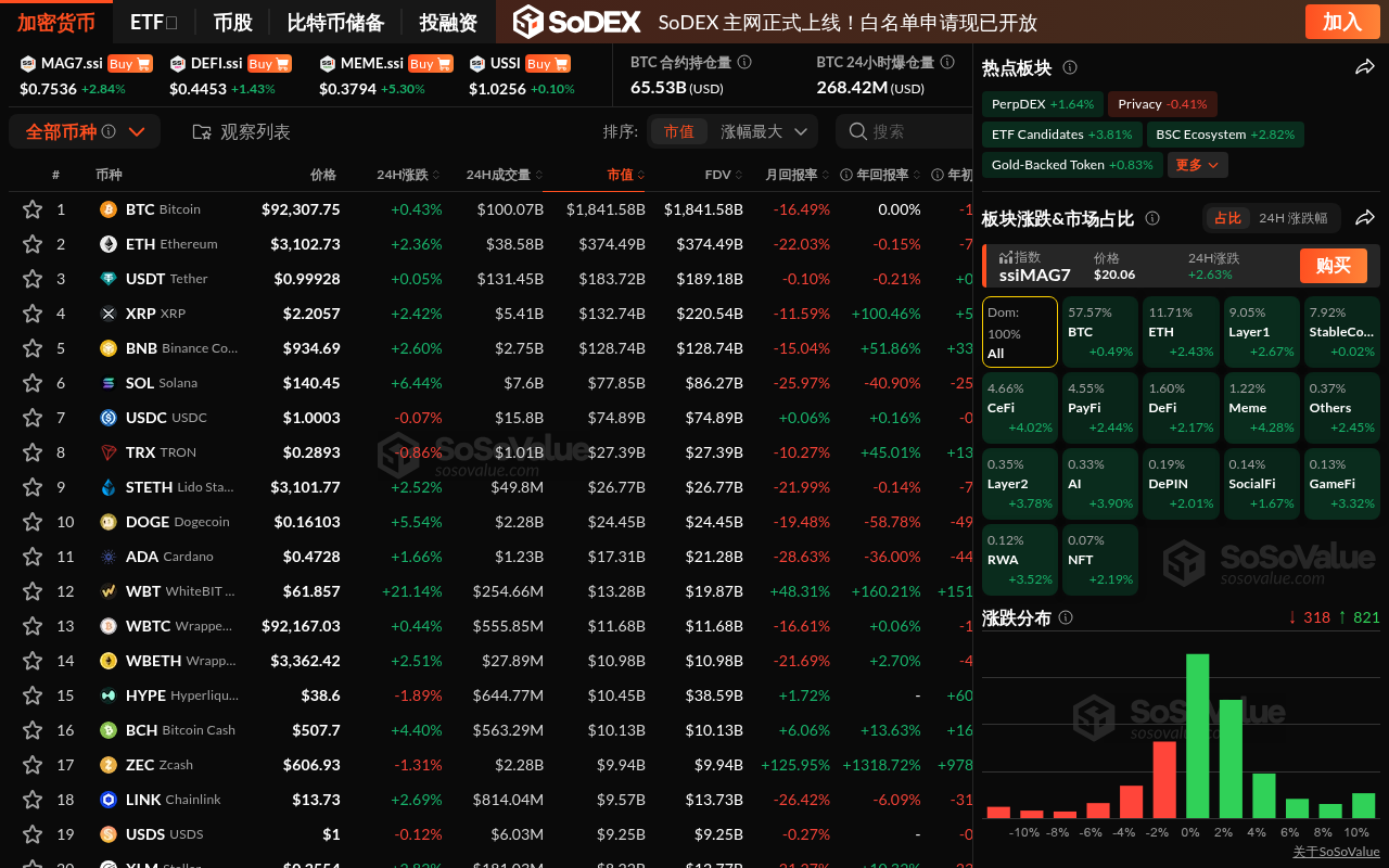 ตลาดคริปโตมีแนวโน้มปรับตัวสูงขึ้นพร้อมกับความผันผวน โดยกลุ่มมีมเป็นผู้นำในการเติบโตที่มากกว่า 4% และ ETH ทะลุ 3,100 ดอลลาร์