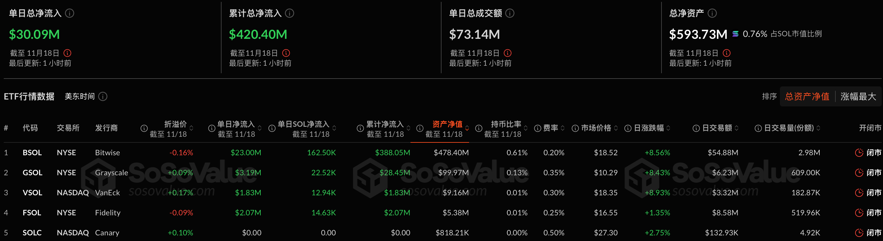 กองทุน Fidelity Solana และกองทุน ETF Canary Marinade Solana ได้เปิดตัวแล้ว และมูลค่าเงินไหลเข้าสุทธิรวมของกองทุน ETF จุด Solana ของสหรัฐฯ สูงถึง 30.09 ล้านดอลลาร์ในวันเดียว
