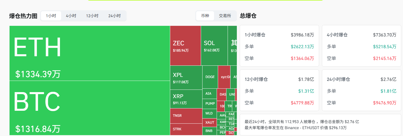 Hơn 39 triệu đô la đã bị thanh lý trên toàn bộ mạng lưới trong giờ qua, trong đó khoảng 13,34 triệu đô la xảy ra trong mạng lưới Ethereum.