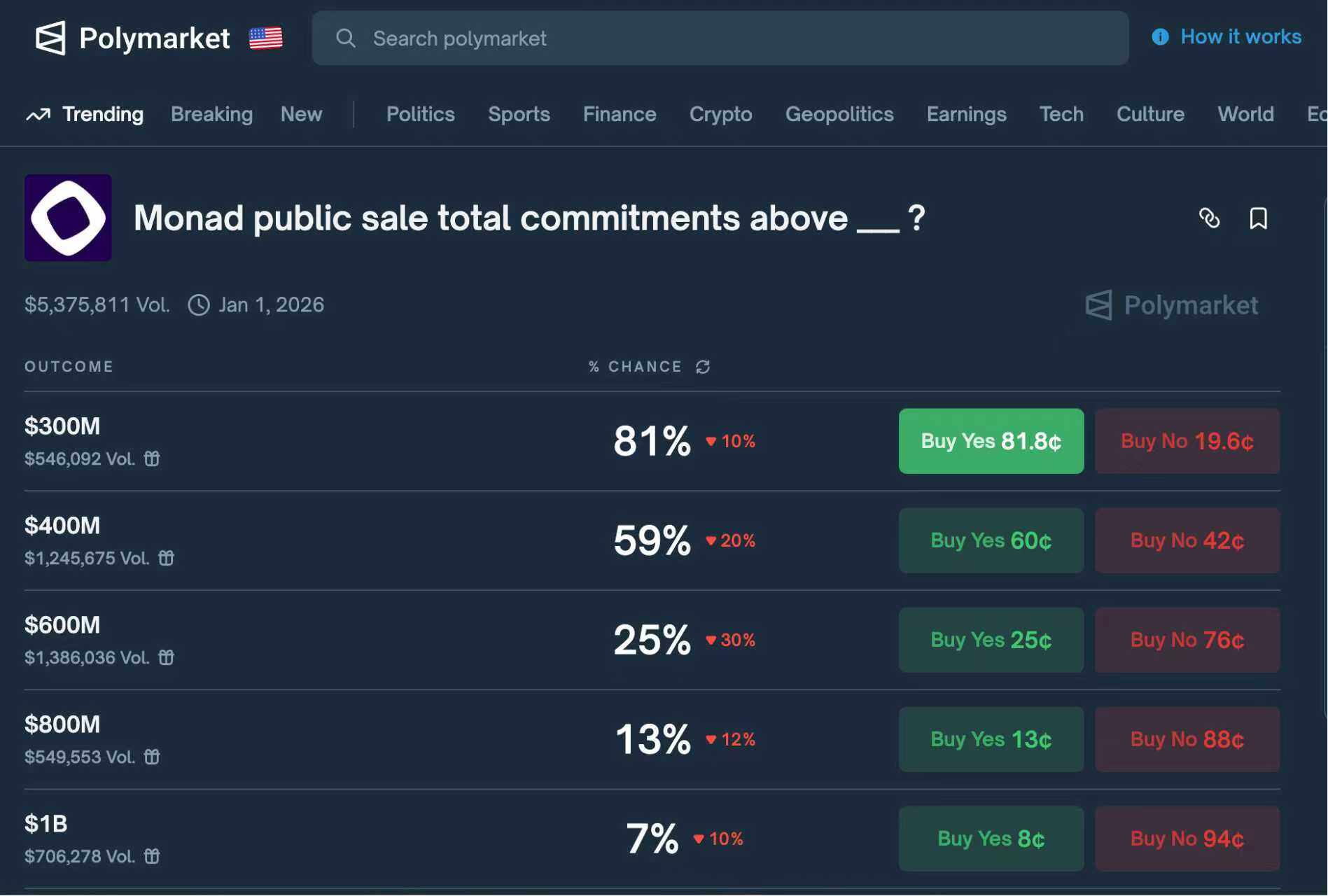 On Polymarket, over $5.37 million has been wagered on the &quot;Monad public offering fundraising total&quot; event, with an estimated 81% probability of betting on &quot;the public offering raising over $300 million.&quot;