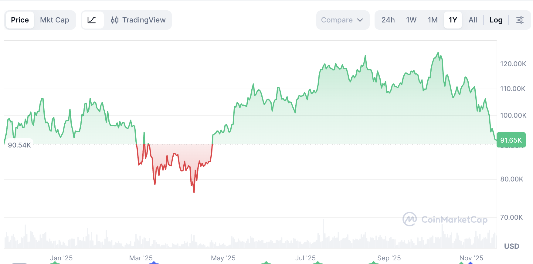 加密市场宏观研报:AI泡沫、利率重定价与加密周期切换