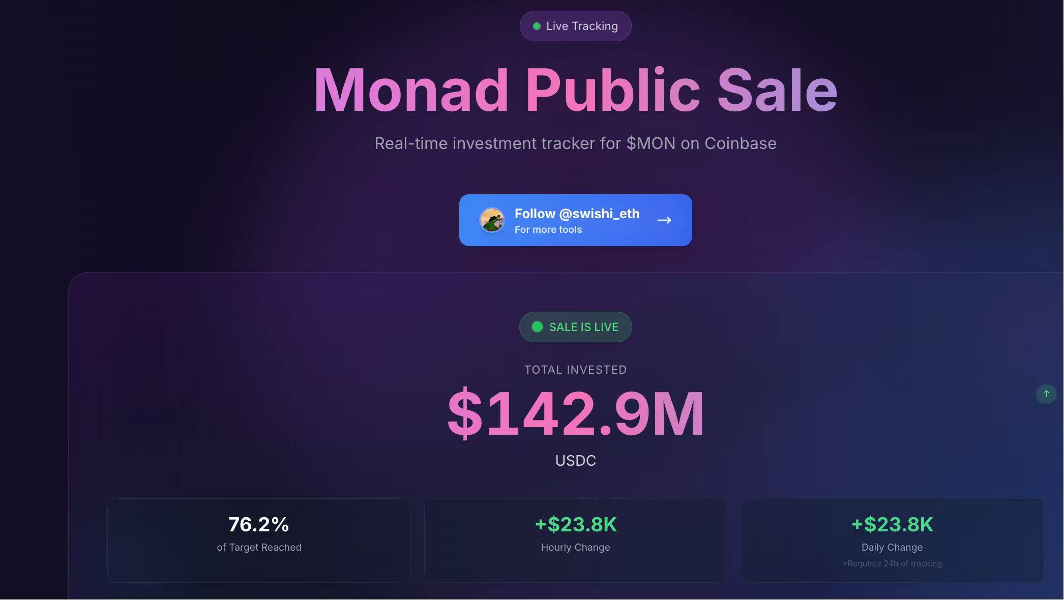 Monad&#39;s public offering has raised over $140 million, achieving 76.2% of its total goal.