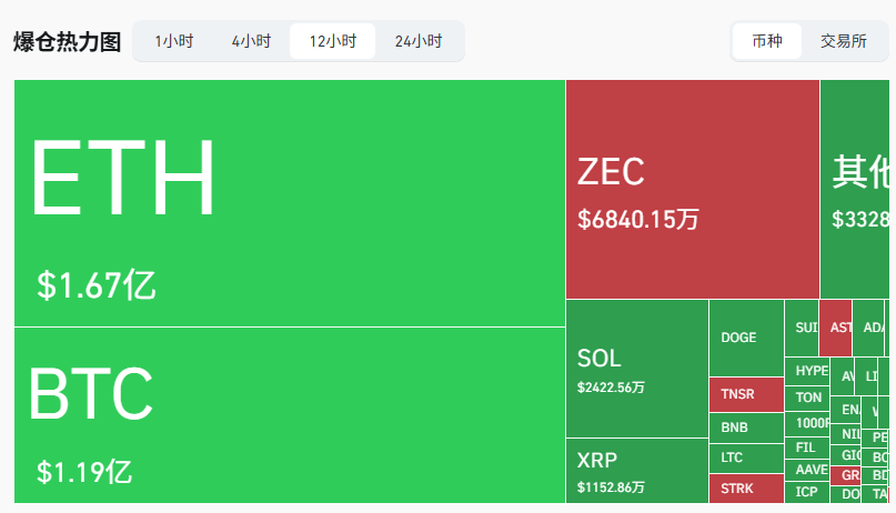 ZEC&#39;s total liquidation amount across the network exceeded $68 million in the past 12 hours.