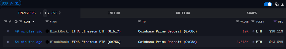 贝莱德向Coinbase转入14513枚ETH，价值4370万美元