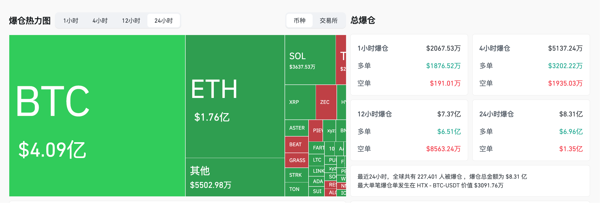 过去24小时全网爆仓约8.31亿美元，全球爆仓人数超22.7万人