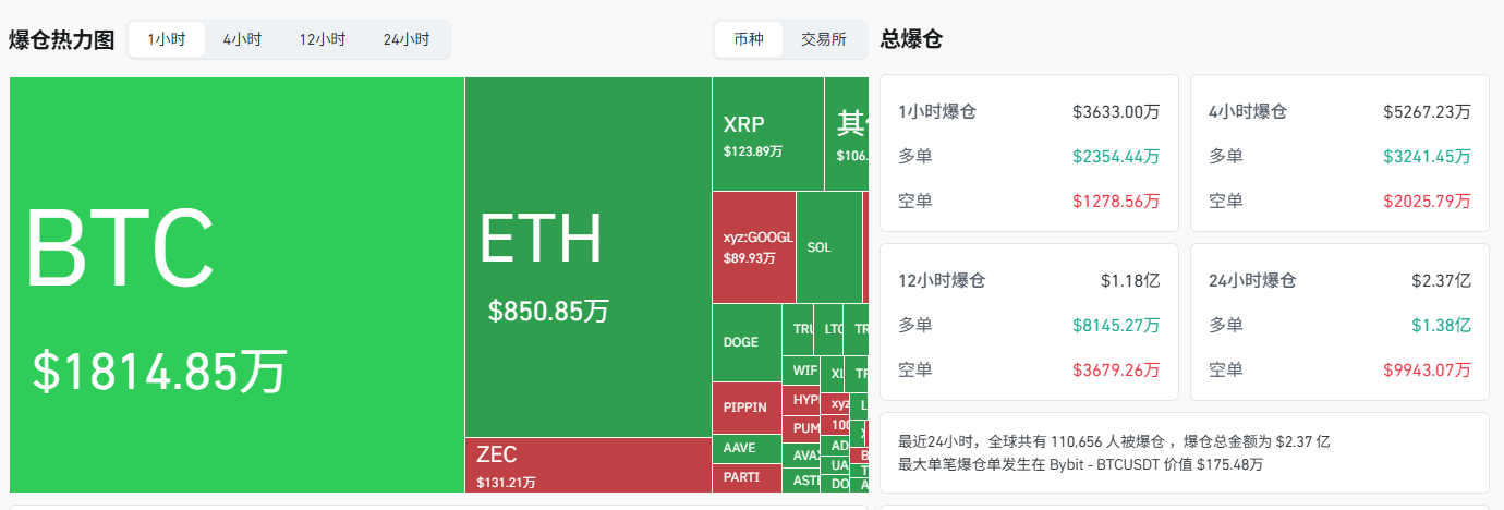 过去1小时全网爆仓超3600万美元，其中BTC爆仓1814万美元