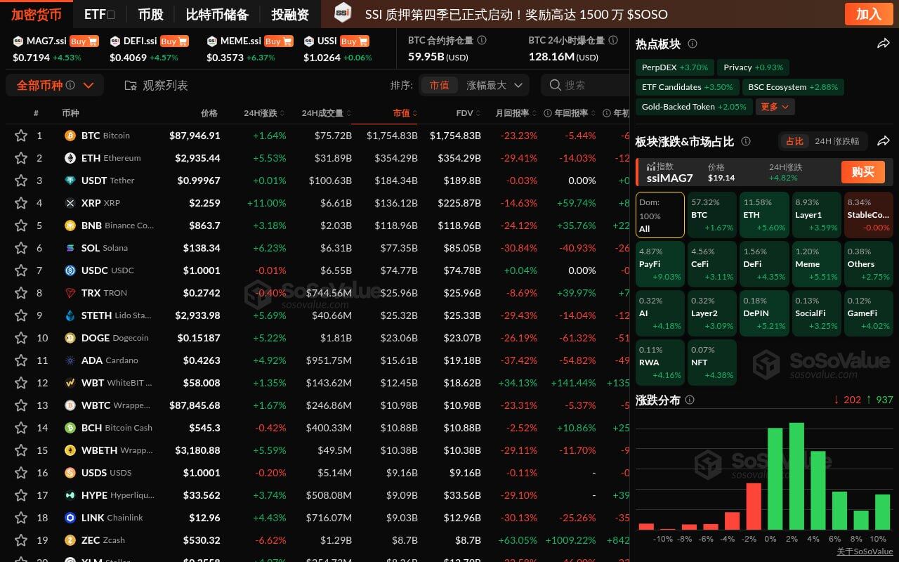 Crypto markets rallied across the board, with the PayFi sector leading the gains at over 9%, and ETH breaking through $2,900.