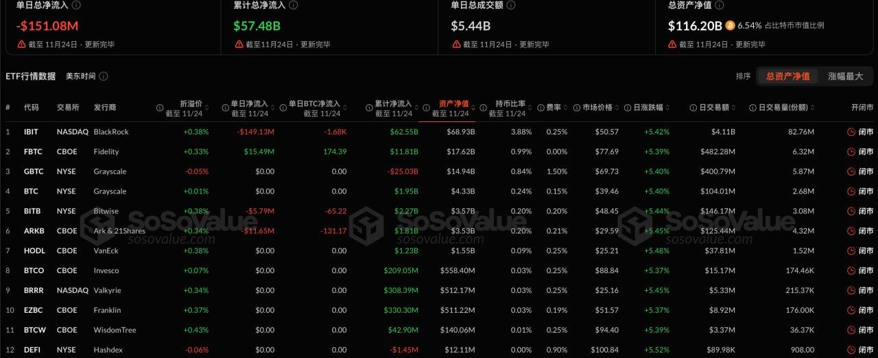比特币现货ETF昨日总净流出1.51亿美元，仅富达FBTC实现净流入