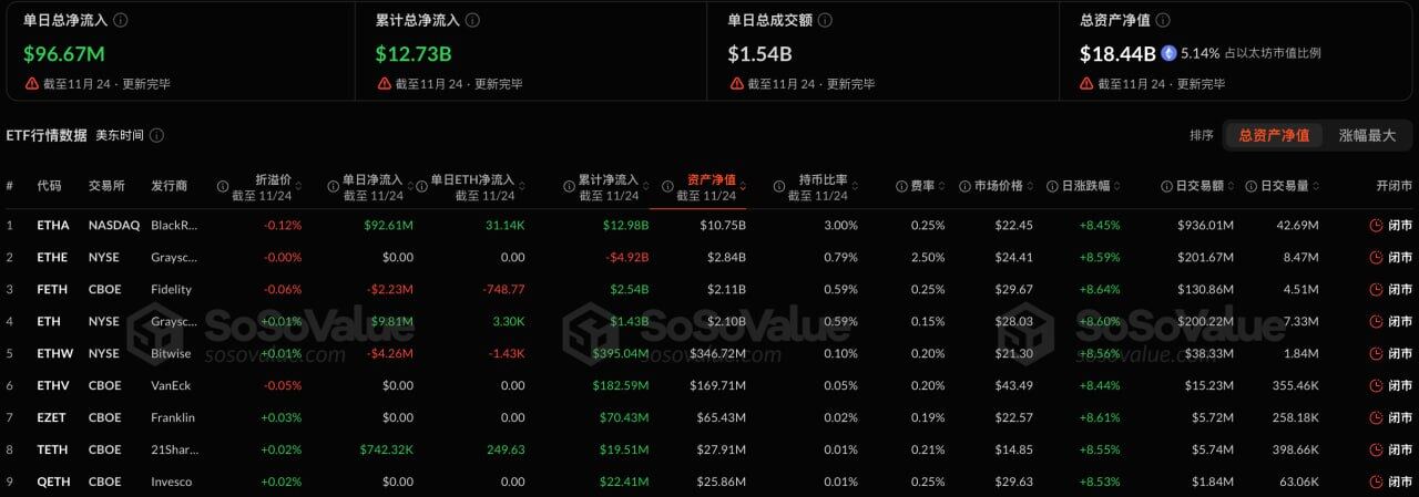 以太坊现货ETF昨日总净流入9667.08万美元，贝莱德ETHA净流入9260.55万美元居首