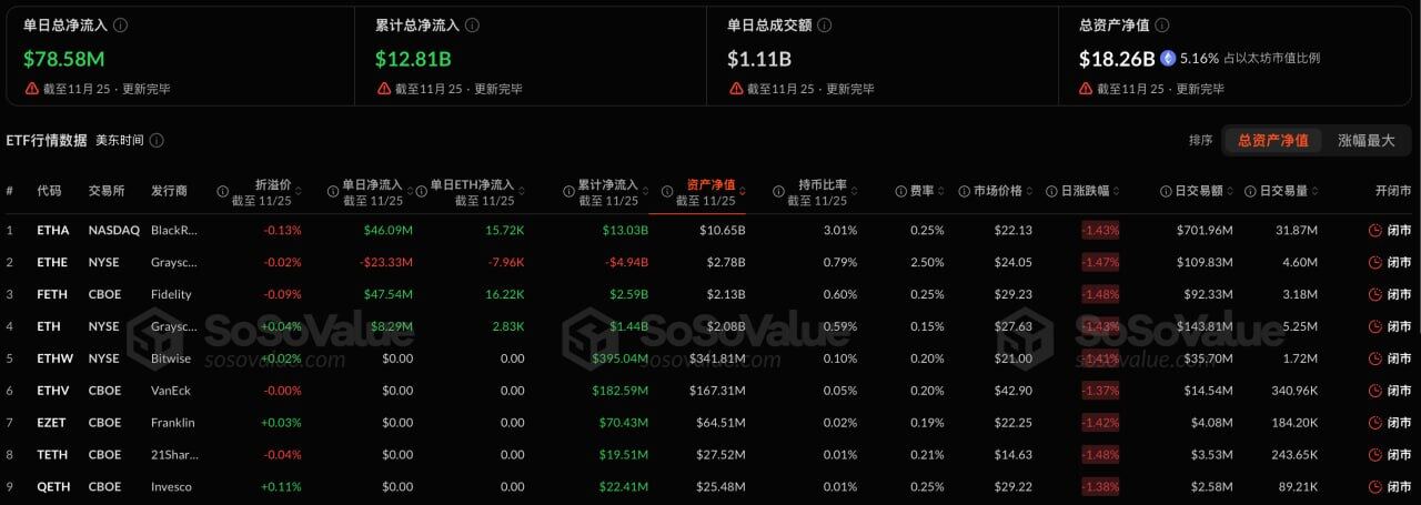 Ethereum spot ETFs saw a total net inflow of $78.5849 million yesterday, marking the third consecutive day of net inflows.